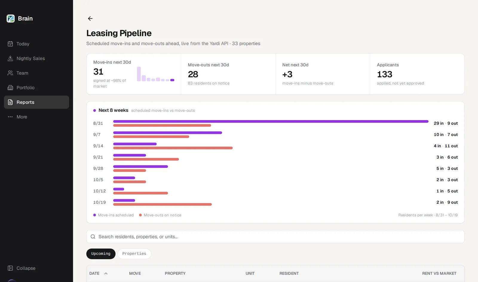 Leasing pipeline report: scheduled move-ins versus move-outs for the next eight weeks, live from the portfolio's property-management API